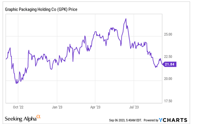 Share Price Chart