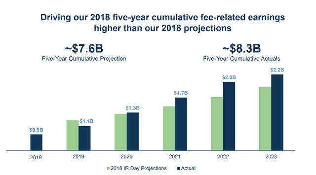 Evolution since last 5 year guidance