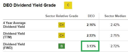 Diageo Dividend Yield %