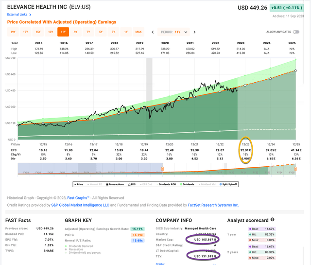 Elevance's Historical Earnings and Total Enterprise Value