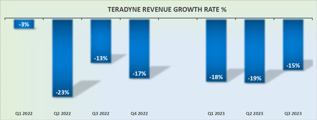 TER revenue growth rates