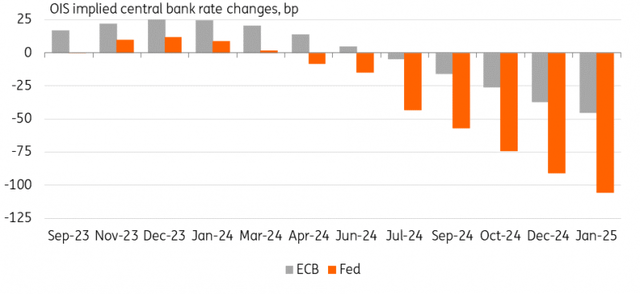 OIS implied ECB and Fed rate changes, in basis points