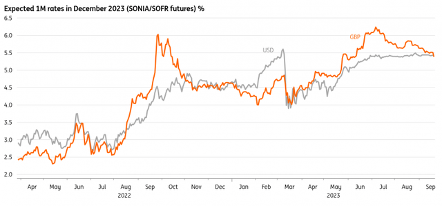 Expected 1-month rates in December 2023, SONIA / SOFR futures, in percentage