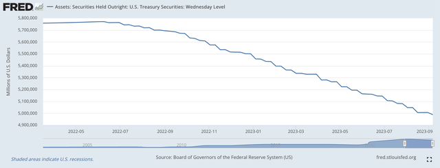 Securities Bought Outright