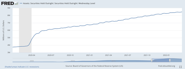 Securities Held Outright