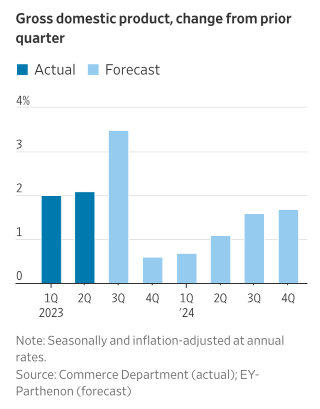 Gross Domestic Product