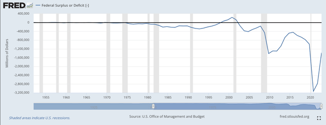 Deficit or Surplus