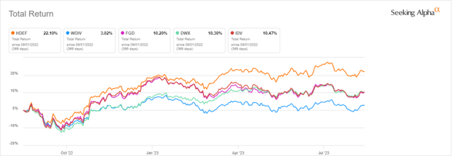 HDEF vs. Competitors, total return in the last 12 months