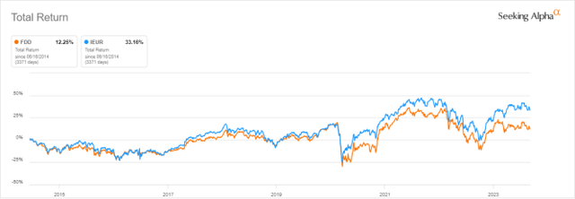 FDD vs. IEUR since June 2014