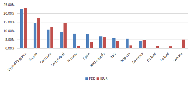 Country allocation