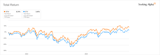 DFIV vs EFV since inception