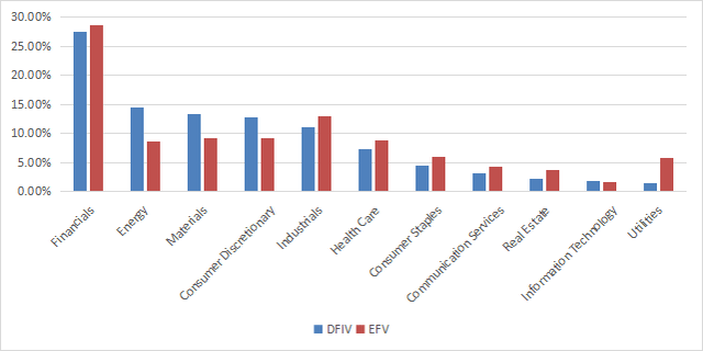 Sector breakdown