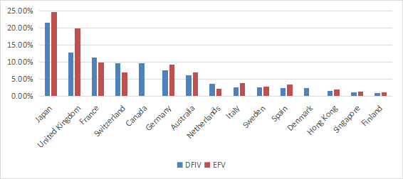 Country allocation