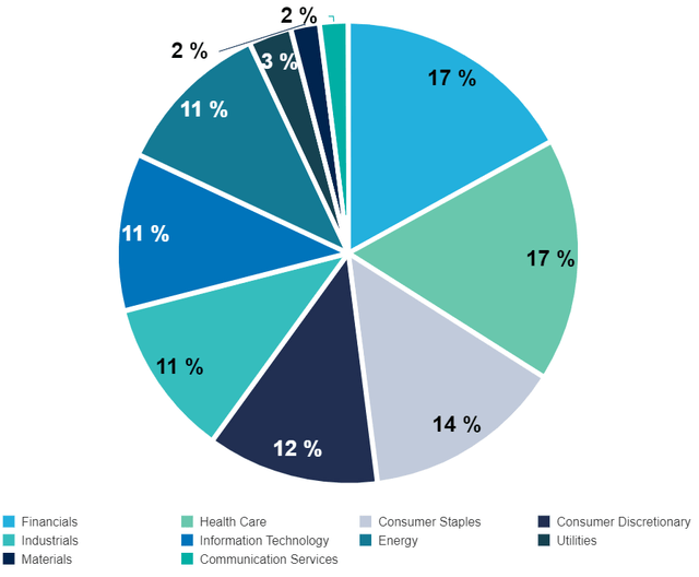 Amplify DIVO sector allocation