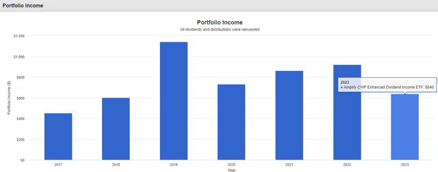 DIVO portfolio dividend income