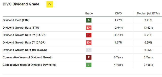 DIVO Dividend Scorecard