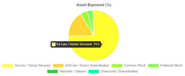 GLAD asset exposure percentage