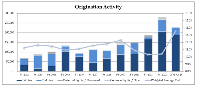 GLAD loan origination activity