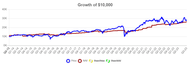 Price to nav growth GLAD