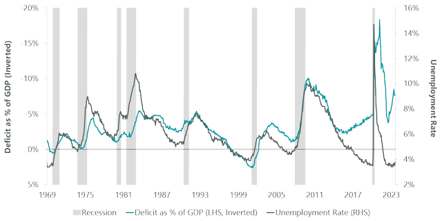 Relationship between employment and deficit spending