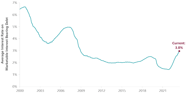 Average interest on government debt