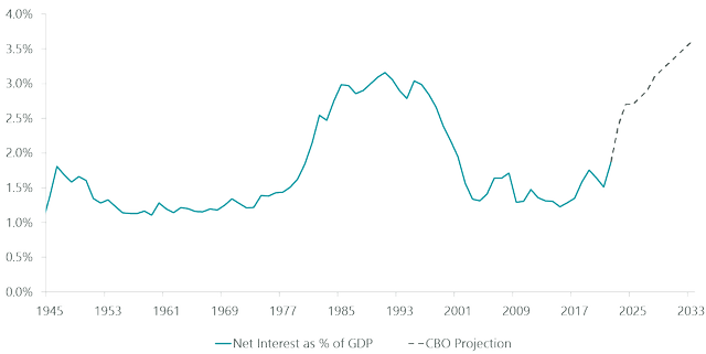 Net interest expense trajectory