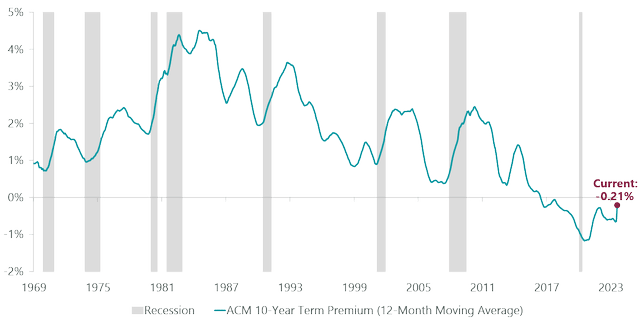 Term premium history