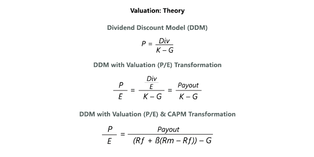 Equations explaining role of beta in valuations