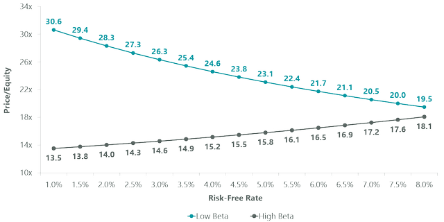 Impact of risk-free rates are dependent on a stock's beta