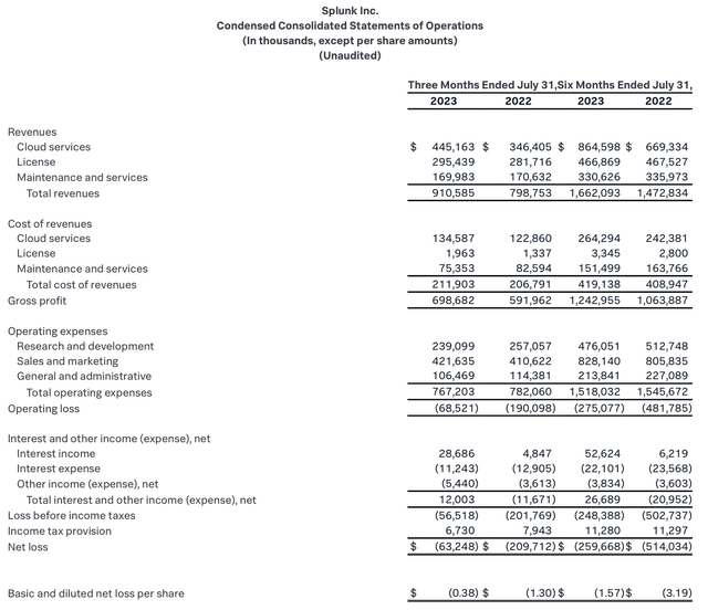 Splunk Q2 results