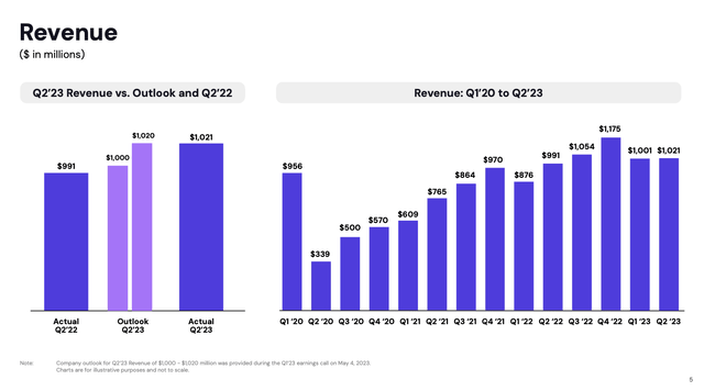 Lyft Q2 revenue trends