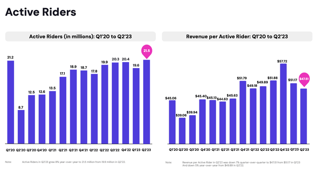 Lyft Q2 active riders