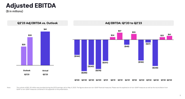 Lyft adjusted EBITDA