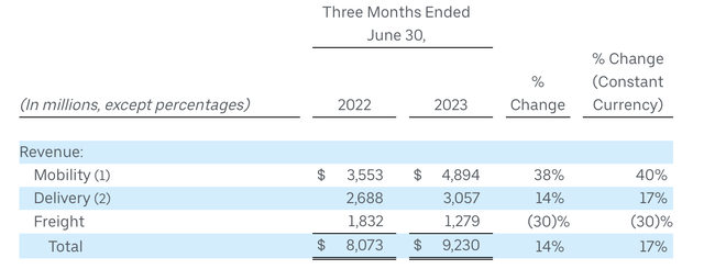 Uber Q2 trends