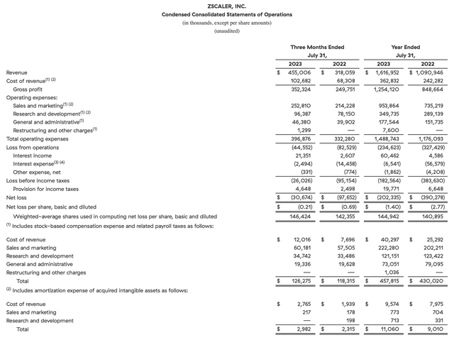 Zscaler Q4 results