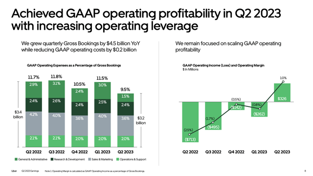 Uber profitability