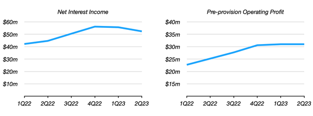 Farmers & Merchants Bancorp Quarterly Net Interest Income & Pre-Provision Operating Profit