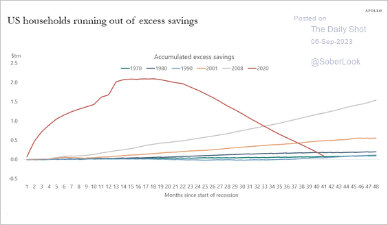 Excess Savings Running Dry