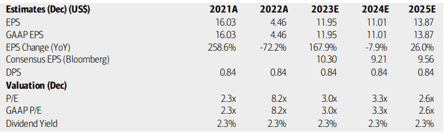 Bread Financial: Earnings, Valuation, Dividend Yield Forecasts