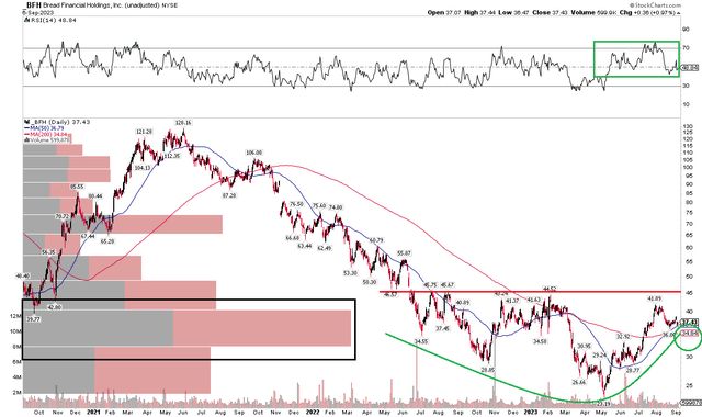 BFH: Bearish to Bullish Reversal, $45 Resistance