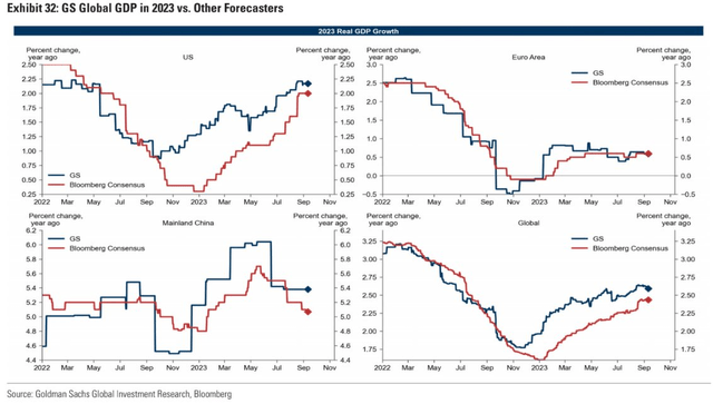 Global GDP Growth Estimates on the Rise