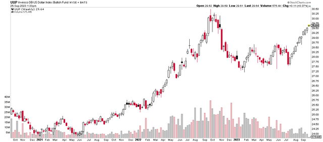 US Dollar: Working on 11 Straight Positive Weeks