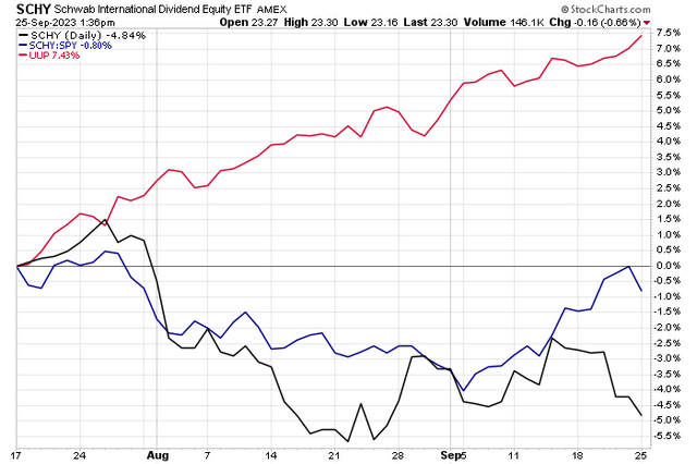 SCHY: Hanging In There Amid A Surging DXY