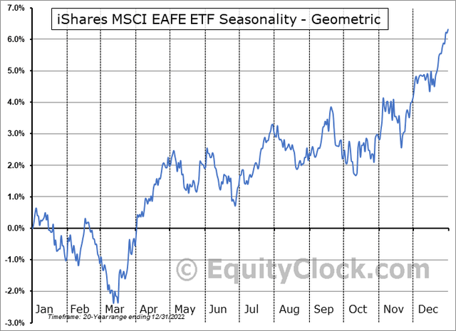 Ex-US Equities Tend To Perform Well From Mid-October To Year-End