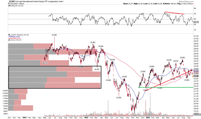 SCHY: Correction Mode, Eyeing Low $22s Support