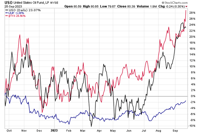 Oil, Dollar, Rates All Surge Since Mid-July, Hurting ARKK, Benefitting ARKK