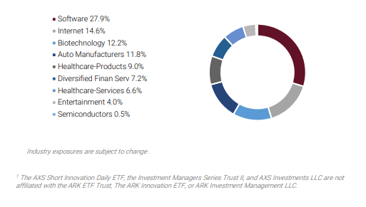 SARK: Short Exposure Confined Mainly to Tech-Related Industries