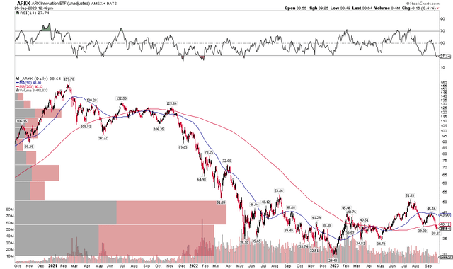 ARKK: A Q3 Retreat Amid A Broader Bottoming Pattern