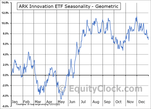 ARKK Seasonality: Weakness Often Halts in October