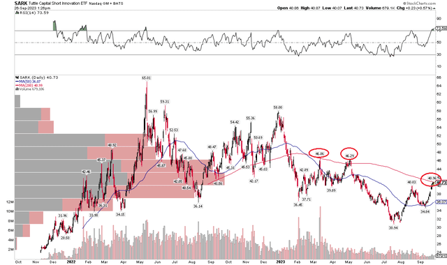 SARK: Trouble At the 200dma?